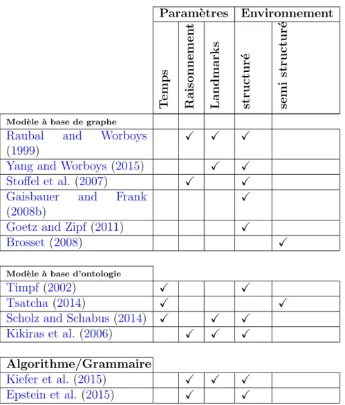 Table 1.7 – Classification de diff´ erentes mod´ elisations du processus de ! way- way-finding " .