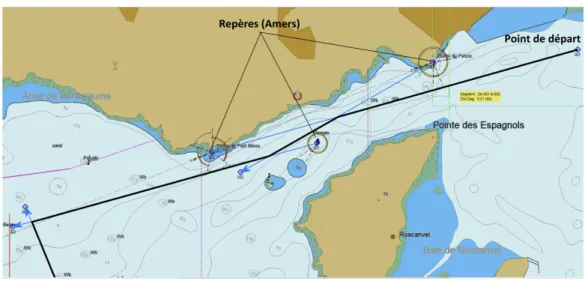 Figure 2.2 – Illustration d’une trajectoire de navigation maritime textuelles de marins exp´ eriment´ es qui repr´ esentent un extrait d’un sc´ enario de travers´ ee.