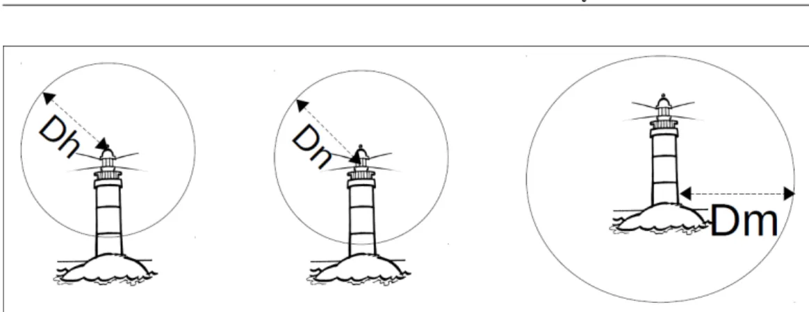 Figure 2.5 – Notions g´ eom´ etriques associ´ ees ` a la visualisation d’un amer