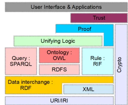 Figure 2.6 – Illustration de la pile du web s´ emantique