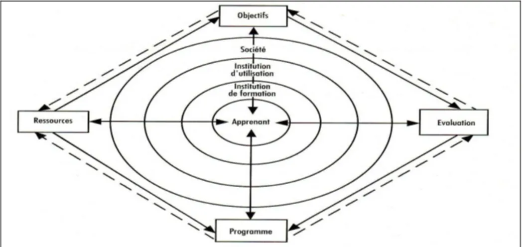 Figure 7 : Modèle d'identification des besoins d'apprenants (Richterich, 1977)       Outre que le modèle de Richterich est un apport important dans l’identification des besoins  langagiers  qui  ne  se  limitent  plus  à  l’identification  des  usages  pré