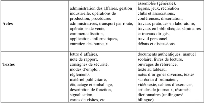 Tableau 8 : L’utilisation de la langue dans les domaines professionnel et éducationnel  (CECR, 2000 : 43) 