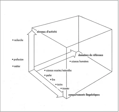 Figure 4 : Modèle tri-dimensionnel de Vigner (1980 : 52) 