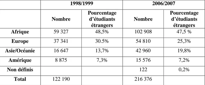 Tableau 1 : Statistiques d'étudiants étrangers en France entre 1998 et 2007 (MAE, 2007)       Quel que soit le cas de figure de ce public, ces étudiants étrangers ont besoin d’acquérir les  compétences communicatives nécessaires pour suivre leur formation 