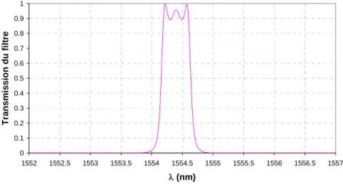 Figure 2 : Profil spectral d'un filtre passe bande Fabry-Perot à 3 cavités. 