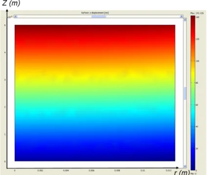 Figure 38 : Résultat de la sollicitation thermique sur la structure substrat/couche. 