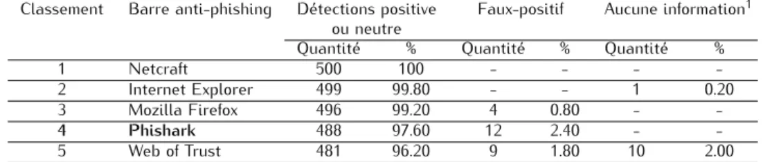 Tableau 3.6 – Résultats des tests de performance des 5 barres d’outils sur une Whitelist de 500 URLs