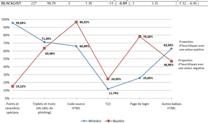 Figure 3.7 – Heuristiques déterminants pour la diﬀérenciation des sites légitimes et contrefaits