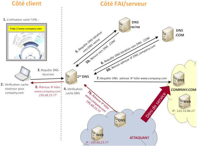 Figure 4.4 – Exemple d’attaque de pharming combinant des techniques de DNS cache poisoning et de spooﬁng DNS