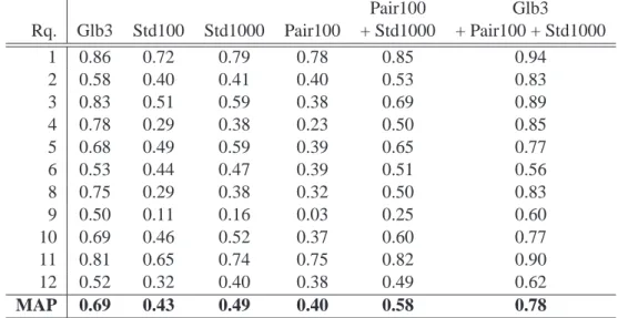 tableau 3.14 confirment que les repr´esentations par sacs de mots et sacs de paires de mots ap- ap-portent un gain de performance pour l’annotation automatique de concepts visuels globaux