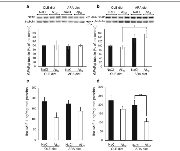 Fig. 6 Modifications of brain glial fibrillary acidic protein (GFAP) and Iba1/AIF-1 proteins induced by arachidonic acid-enriched (ARA) diet and amyloid- β peptide 42 (A β 42 )