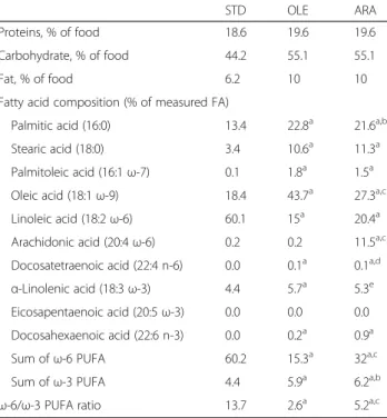 Table 1 Composition of the standard, oleic acid-enriched, and arachidonic acid-enriched diets
