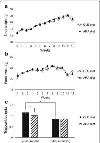 Fig. 1 Body weight, food intake, and plasma triglyceride evolution after mice were fed the arachidonic acid-enriched (ARA) diet