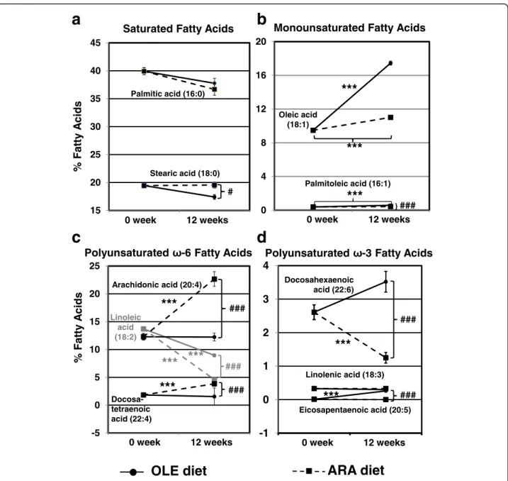 Fig. 2 Modifications of erythrocyte fatty acid composition by oleic acid-enriched (OLE) and arachidonic acid-enriched (ARA) diets