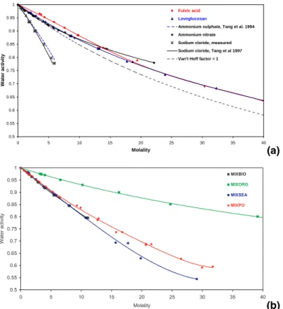Fig. 4. Water activity as a function of molality based on hygroscopic growth data: (a) the pure compounds and (b) the mixtures