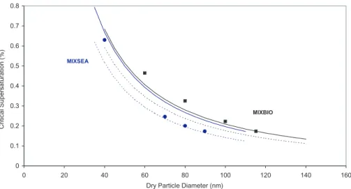Fig. 5. (b) Critical supersaturation as a function of particle diameter for the mixtures MIXBIO and MIXSEA