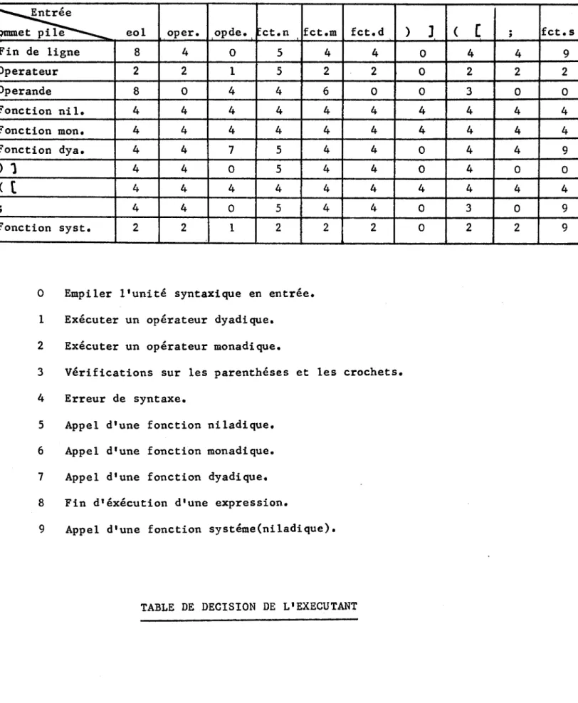 TABLE  DE  DECISION  DE  L'EXECUTANT 