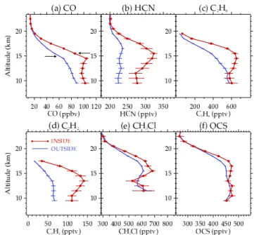 Fig. 2. Scatter plot of ACE CO (16.5 km) versus Ertel’s poten- poten-tial vorticity (EPV) at 100 hPa calculated from the NCEP/NCAR reanalysis data between 20 ◦ –40 ◦ N latitude