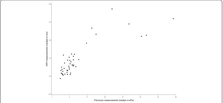 Figure 2 Scatterplot of the relationship between median ARFI (m/s) and TE (kPa) measurements.