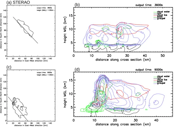 Fig. 11. (a) and (c) Same as Figs. 5a and c; (b) and (d): Contour levels as in Fig. 9b.