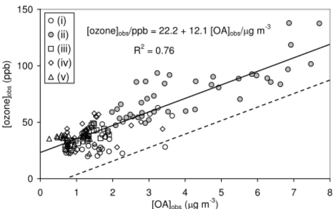 Fig. 7. Correlation between afternoon (12:00–18:00 h) hourly mean concentrations of ozone measured by the University of York (Utembe et al., 2005) and organic aerosol