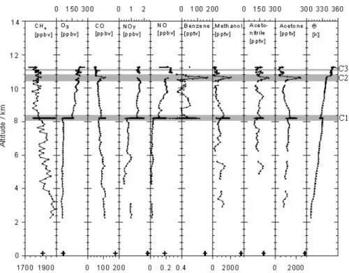 Fig. 4. Vertical profiles of measured trace gases and potential temperature during the first half of the MINOS flight on 22 August 2001