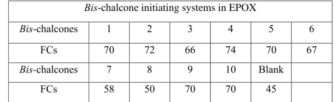 Table 3. Summary of the FCs for the epoxy functions in EPOX monomer while using  the three-component PISs based on bis-chalcone (1.5%, w/w)/iodonium salt (Speedcure  938, 1.5%, w/w)/amine (Speedcure EDB, 1.5%, w/w) in thin films upon LED@375nm