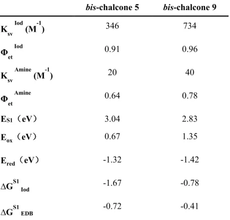Table 4. Parameters characterizing the fluorescence properties of bis-chalcones 5 and  9 in acetonitrile: Interaction constant (Ksv) of bis-chalcone-Iod and bis-chalcone-EDB  systems calculated by Stern-Volmer equation; electron transfer quantum yield (Φ e