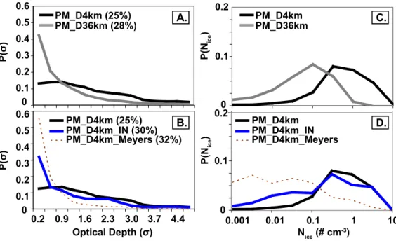 Fig. 12. Influence of MM5 domain resolution and IN parameterization on parcel model P(σ ) and P(N ice )