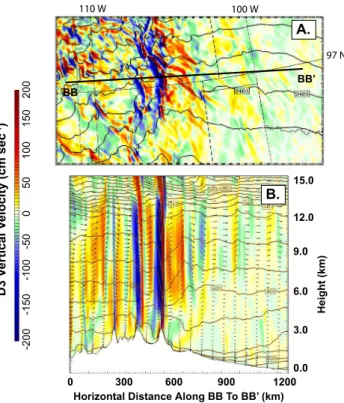 Fig. 6. The effect of MM5 domain resolution on vertical velocity amplitude and frequency structure along Ci Lagrangian evolution pathways