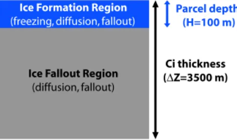 Table 3. Description of parcel model (PM) exper- exper-iments: All PM experiments are named as follows: