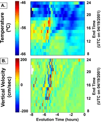 Fig. 10. Parcel model Ci along hourly trajectories: N ice and σ from the parcel model are plotted along Lagrangian trajectories  end-ing every hour 12 km above Lamont