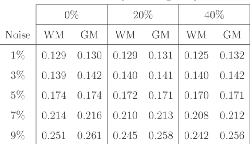 Table .1: Fractional content RMS error on BrainWeb.