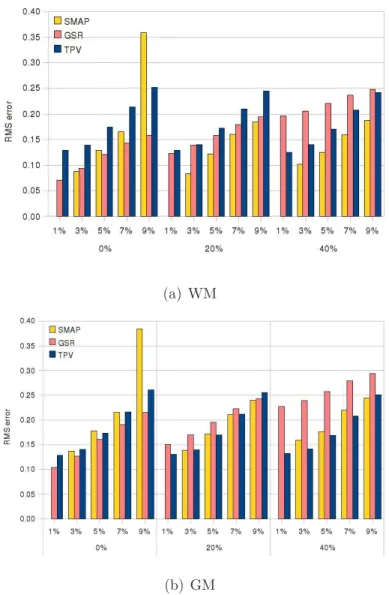 Figure .11: PV estimation errors for (a) WM and (b) GM on BrainWeb, for different noise and bias field levels