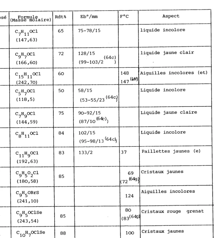 Tableau  descriptif  no  1  :  Les  aldéhydes  vinyliques  p  -chlorés