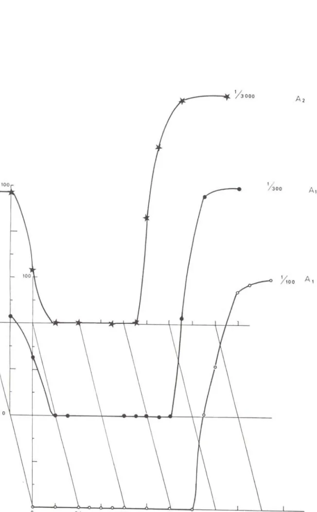 Figure 6  : variation  des éclosions avec le moment de I'a tion  de diven€s