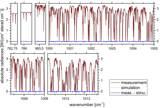 Fig. 1. Spectral windows applied. Plotted is the situation for a real measurement taken on 22nd of January 2005 (solar elevation angle 32.2 ◦ ); black line: measured spectrum; red line: simulated spectrum; blue line: difference between simulation and measu