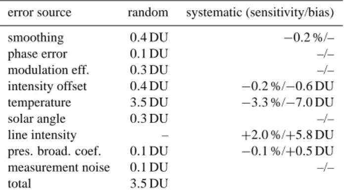 Table 2 reveals that uncertainties in the assumed temperature profile are mainly responsible for the overall errors in the retrieved columns amounts