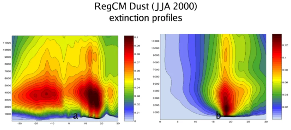 Fig. 12. RegCM simulated seasonal extinction profile along a (a) East-West cross section and (b) North-South cross-section for JJA 2000.