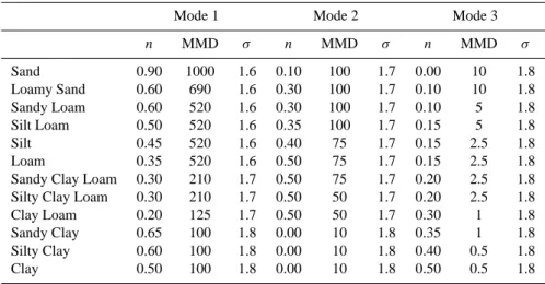 Table 1. The 12 basic USDA soil texture indices and corresponding soil aggregate size distribution parameters