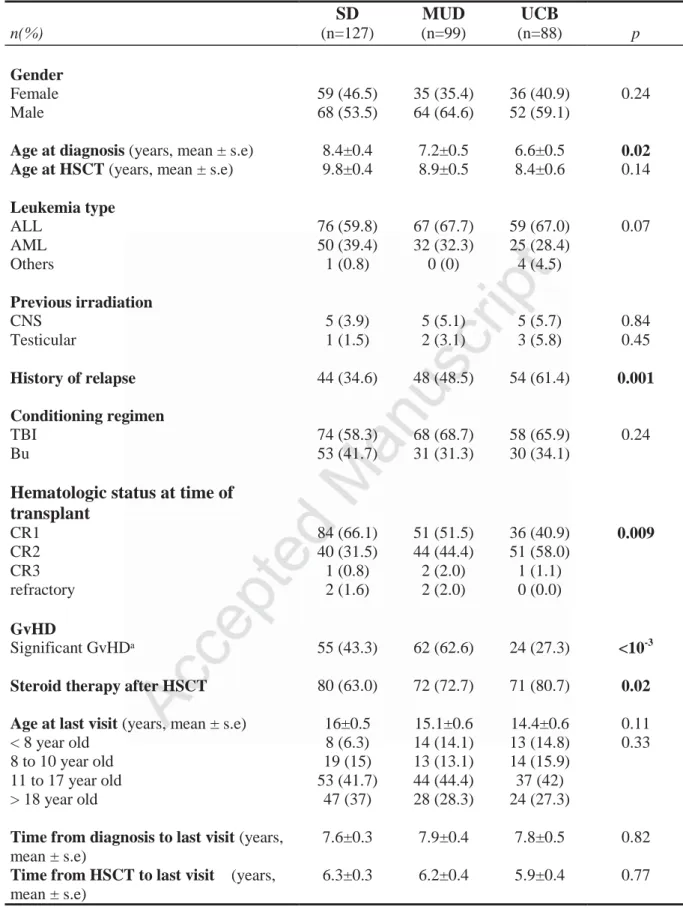 Table 1: Patient Characteristics (n=314) SD MUD UCB n(%) (n=127) (n=99) (n=88) p Gender Female 59 (46.5) 35 (35.4) 36 (40.9) 0.24 Male 68 (53.5) 64 (64.6) 52 (59.1)