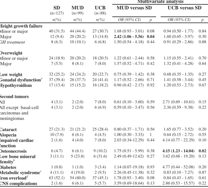 Table 2: Occurrence of late effects according to donor type    