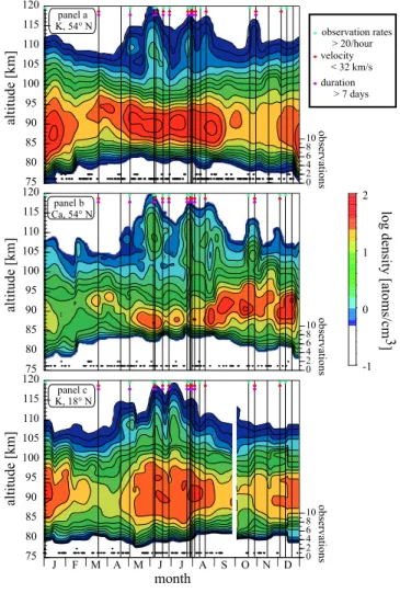 Fig. 2. Metal densities at di ff erent locations on logarithmic scales (a) K, K ¨uhlungsborn, 54 ◦ N, (b) Ca, K ¨uhlungsborn, 54 ◦ N, (c) K, Arecibo, 18 ◦ N