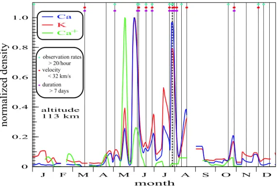 Fig. 3. Seasonal densities of K, Ca and Ca + at 54 ◦ N and 113 km altitude for simultaneous observations