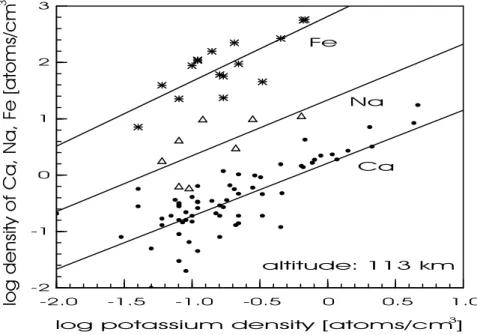 Fig. 4. Shown on a log-log plot are K densities versus Ca, Fe and Na at 113 km altitude from simultaneous observations at 54 ◦ N