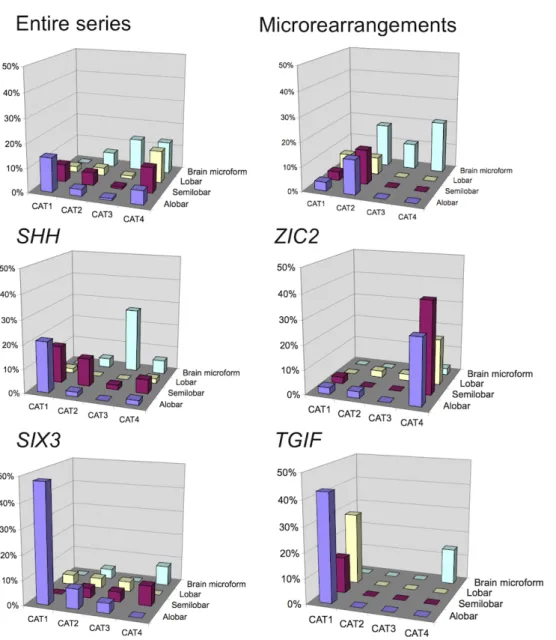 Figure  3:  Face  defect  category,  as  a  function  of  HPE  type,  for  the  series  as  a  whole,  probands  with  abnormal array-CGH findings and with altered SHH, ZIC2, SIX3 and TGIF genes