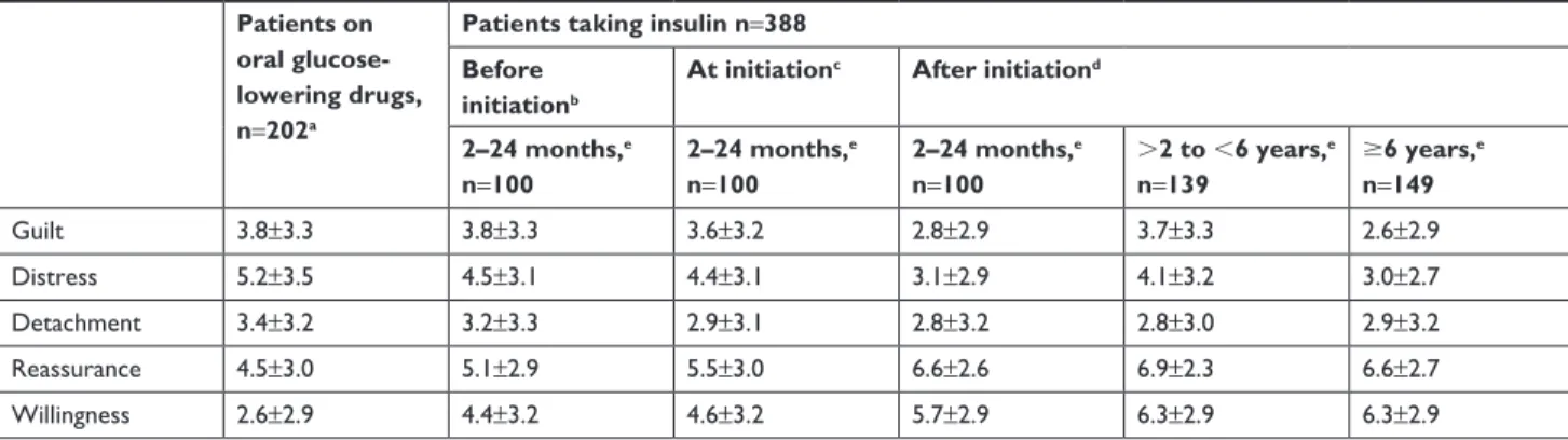 Table 2 Feelings relating to insulin treatment in 590 patients with type 2 diabetes using a likert scale (1 [least likely] to 10 [most  likely])