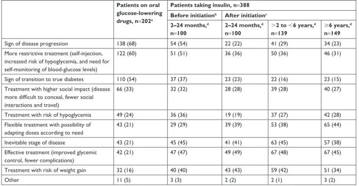 Figure 1 Patients’ current experiences vs previous perceptions of starting insulin therapy.