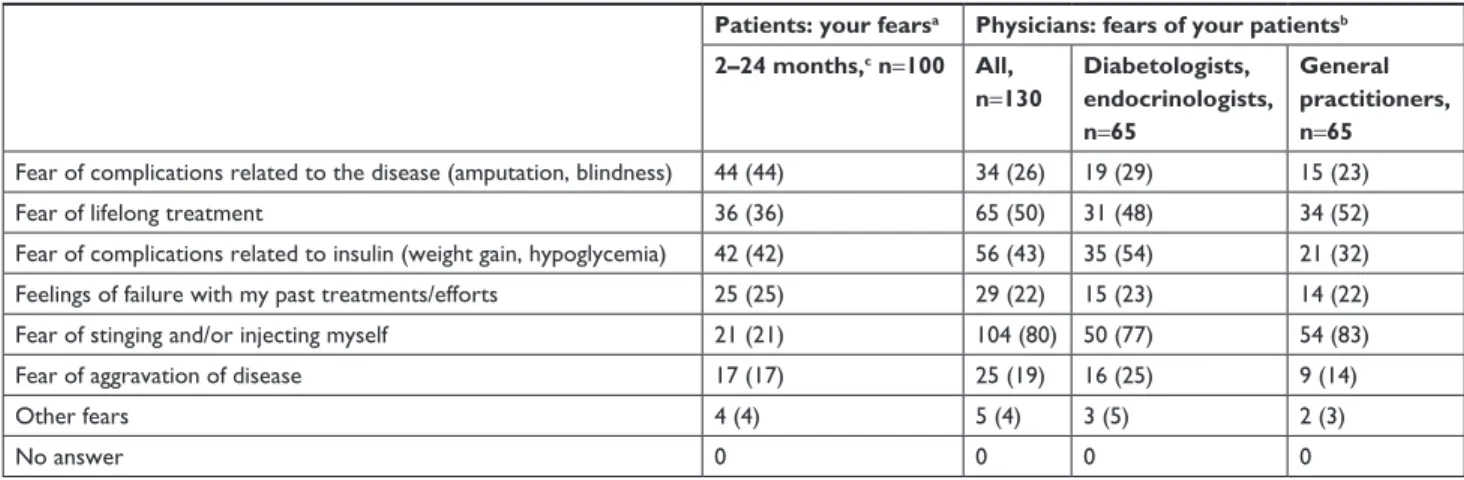 Table 5 Patients’ fears associated with starting insulin therapy