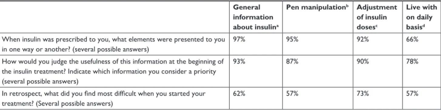 Table 3). However, after people transitioned to and continued  with insulin treatment, its effectiveness became one of the  more important perceptions